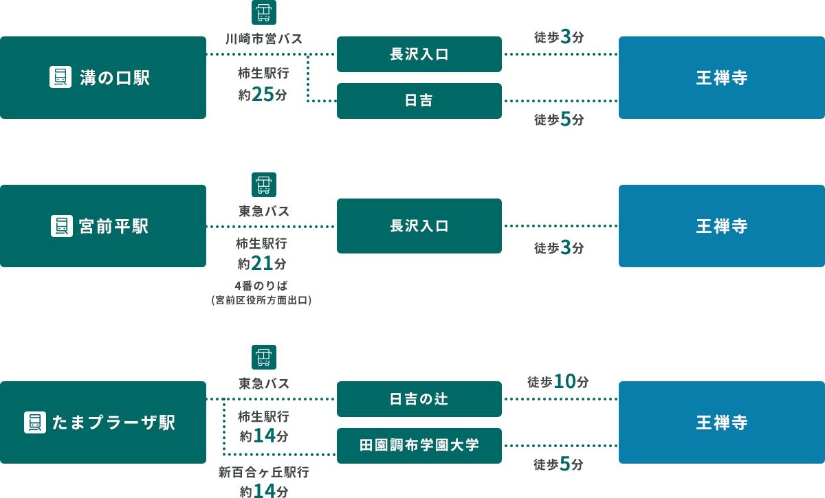 JR南部線、東急田園都市線をご利用の方