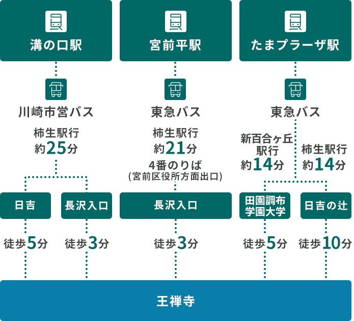 JR南部線、東急田園都市線をご利用の方