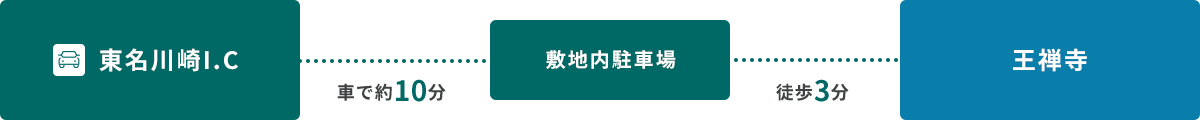 自動車でお越しの方